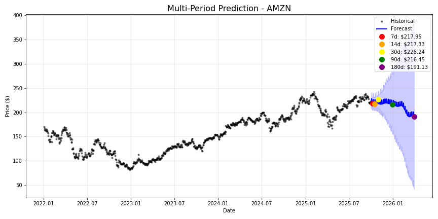 AMZN stock forecast chart showing multi-period predictions