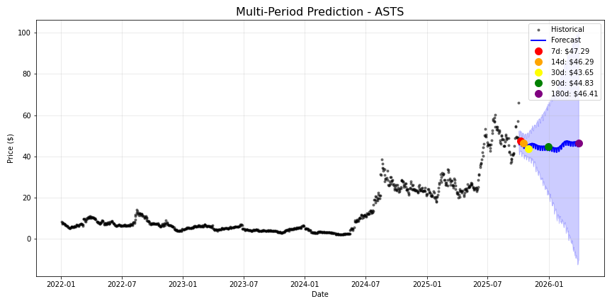 ASTS stock forecast chart showing multi-period predictions