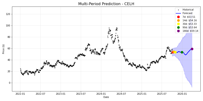 CELH stock forecast chart showing multi-period predictions