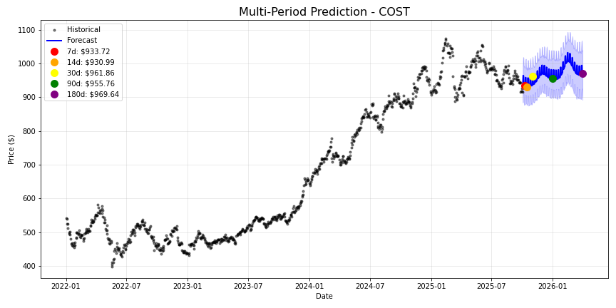 COST stock forecast chart showing multi-period predictions