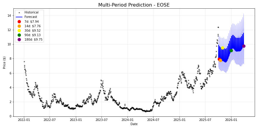 EOSE stock forecast chart showing multi-period predictions