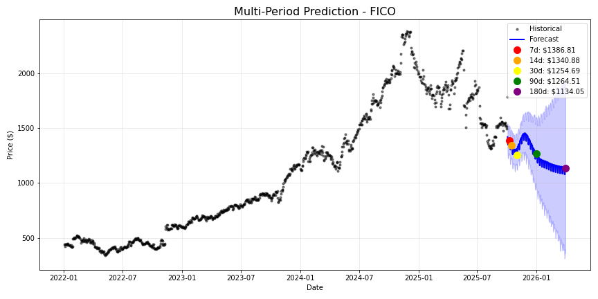 FICO stock forecast chart showing multi-period predictions