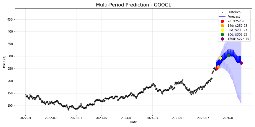 GOOGL stock forecast chart showing multi-period predictions