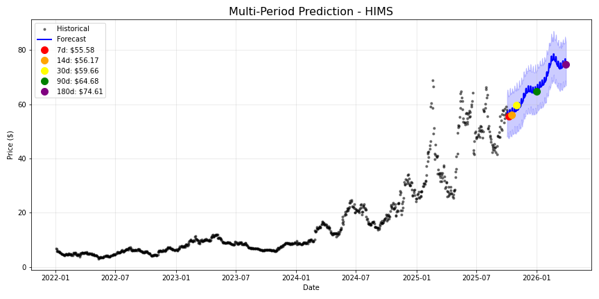 HIMS stock forecast chart showing multi-period predictions