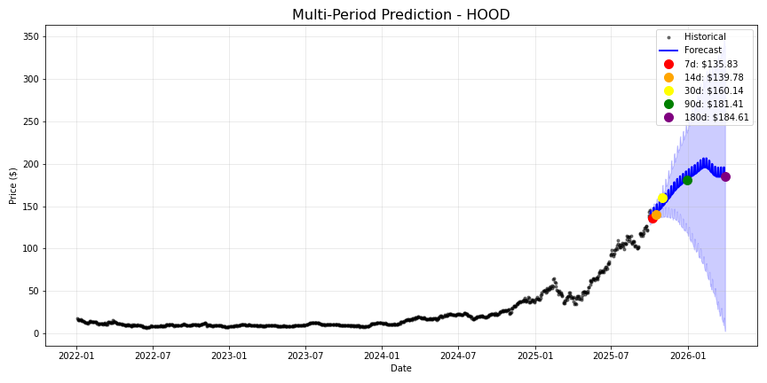 HOOD stock forecast chart showing multi-period predictions