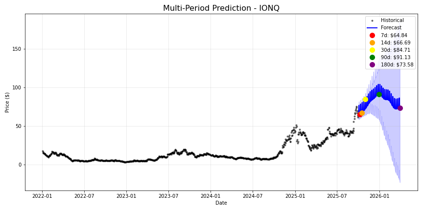 IONQ stock forecast chart showing multi-period predictions