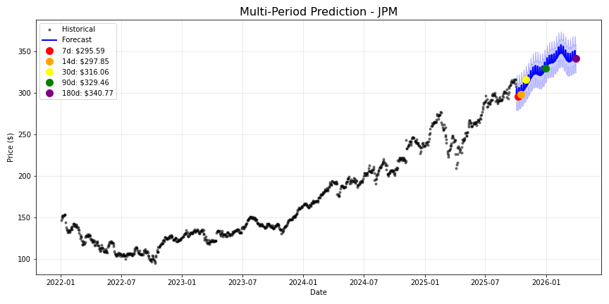 JPM stock forecast chart showing multi-period predictions