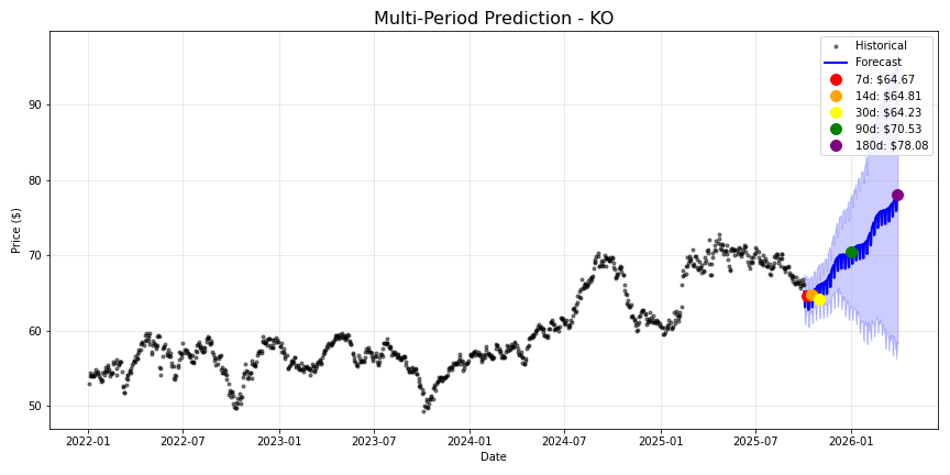 KO stock forecast chart showing multi-period predictions