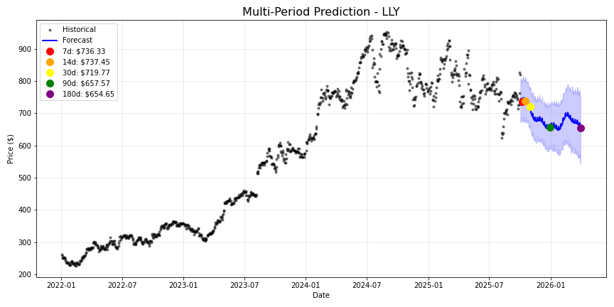 LLY stock forecast chart showing multi-period predictions