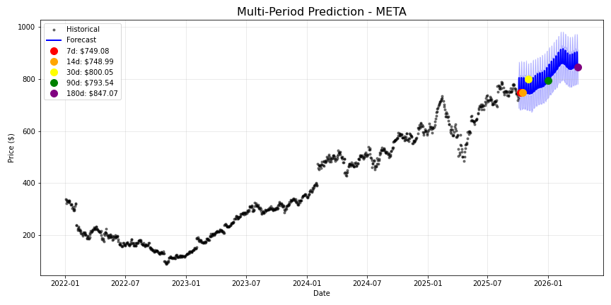 META stock forecast chart showing multi-period predictions