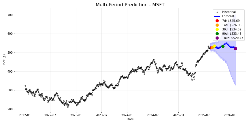 MSFT stock forecast chart showing multi-period predictions