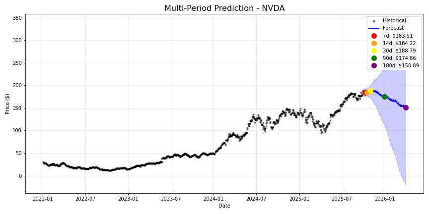 NVDA stock forecast chart showing multi-period predictions
