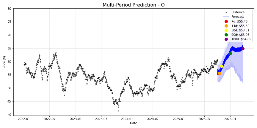 O stock forecast chart showing multi-period predictions