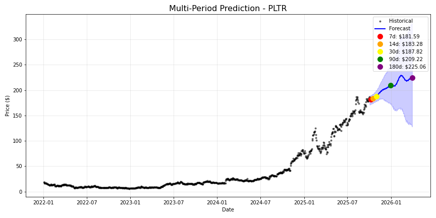 PLTR stock forecast chart showing multi-period predictions