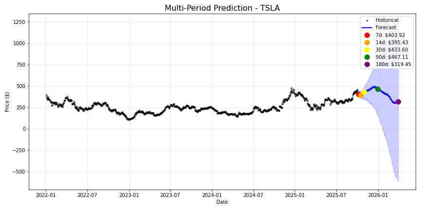 TSLA stock forecast chart showing multi-period predictions