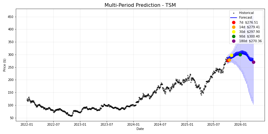 TSM stock forecast chart showing multi-period predictions