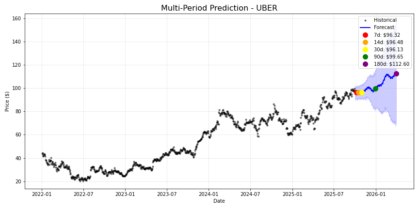 UBER stock forecast chart showing multi-period predictions
