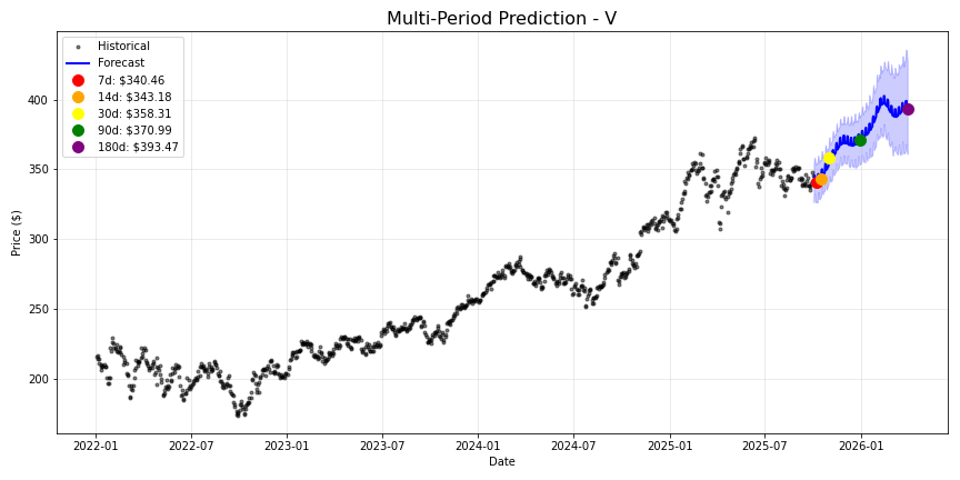 V stock forecast chart showing multi-period predictions