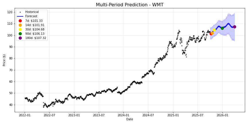 WMT stock forecast chart showing multi-period predictions
