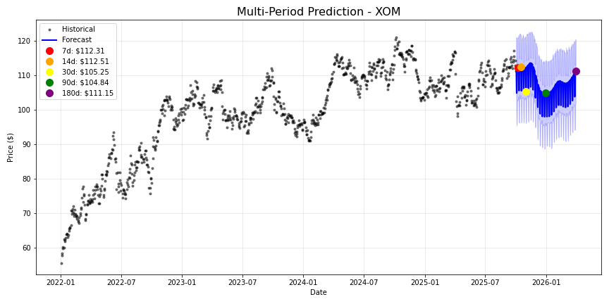 XOM stock forecast chart showing multi-period predictions